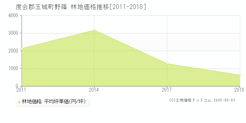 度会郡玉城町野篠の林地取引価格推移グラフ 