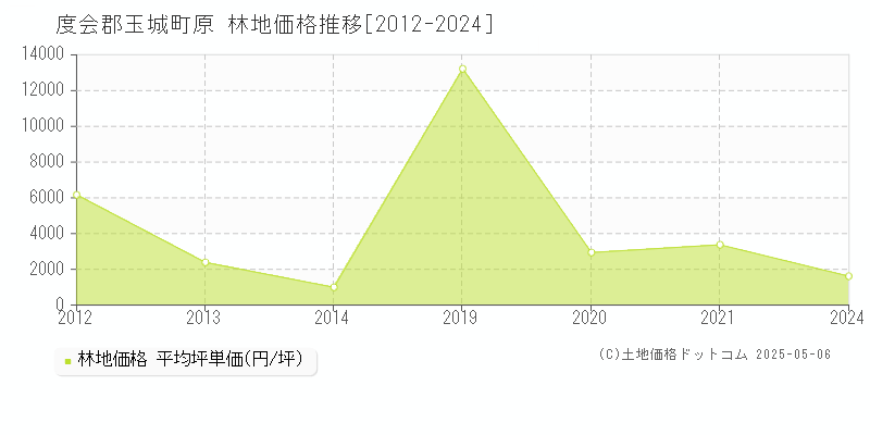 原(度会郡玉城町)の林地価格推移グラフ(坪単価)[2012-2024年]