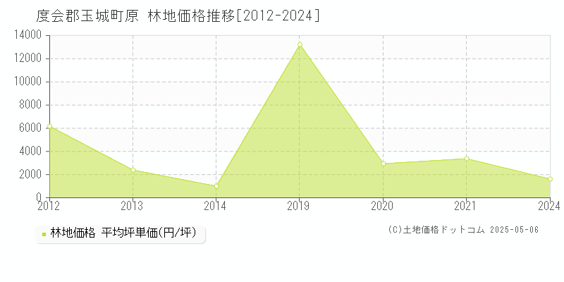 度会郡玉城町原の林地価格推移グラフ 