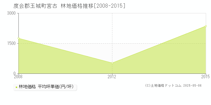 宮古(度会郡玉城町)の林地価格推移グラフ(坪単価)[2008-2015年]