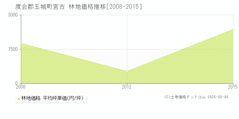 度会郡玉城町宮古の林地価格推移グラフ 