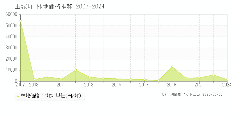 玉城町(三重県)の林地価格推移グラフ(坪単価)[2007-2024年]