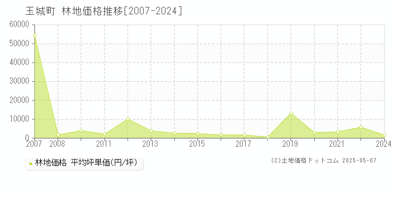 度会郡玉城町の林地価格推移グラフ 