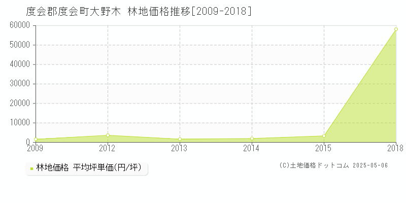 大野木(度会郡度会町)の林地価格推移グラフ(坪単価)[2009-2018年]