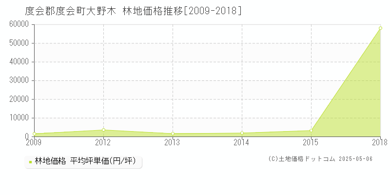 度会郡度会町大野木の林地価格推移グラフ 