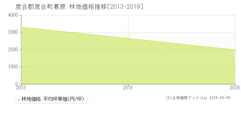 葛原(度会郡度会町)の林地価格推移グラフ(坪単価)[2013-2019年]