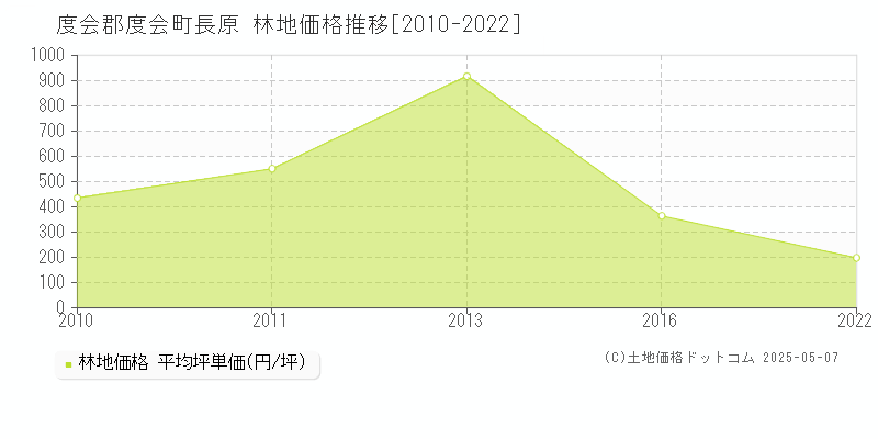 長原(度会郡度会町)の林地価格推移グラフ(坪単価)[2010-2022年]