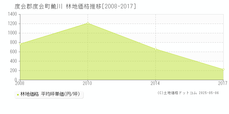 鮠川(度会郡度会町)の林地価格推移グラフ(坪単価)[2008-2017年]