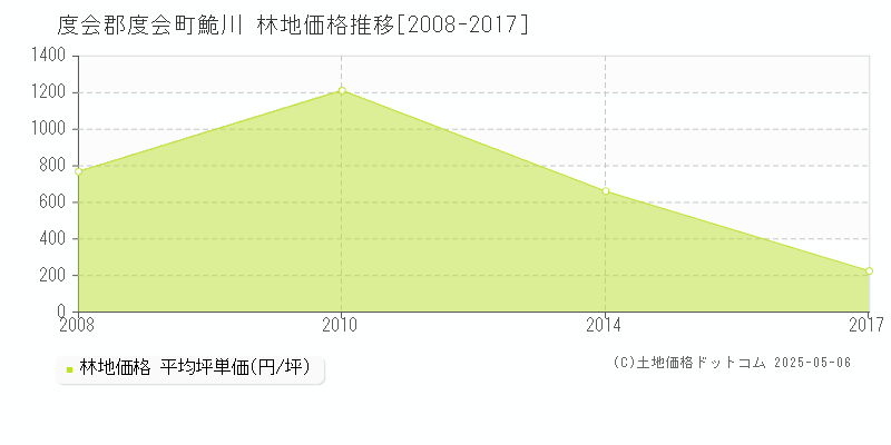 度会郡度会町鮠川の林地価格推移グラフ 