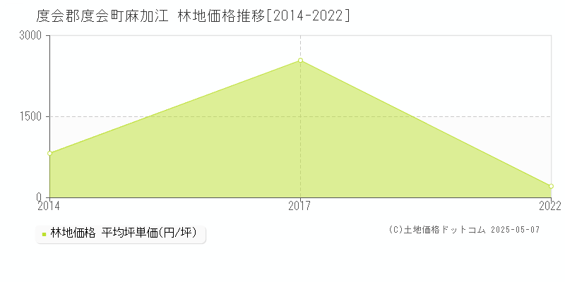 麻加江(度会郡度会町)の林地価格推移グラフ(坪単価)[2014-2022年]
