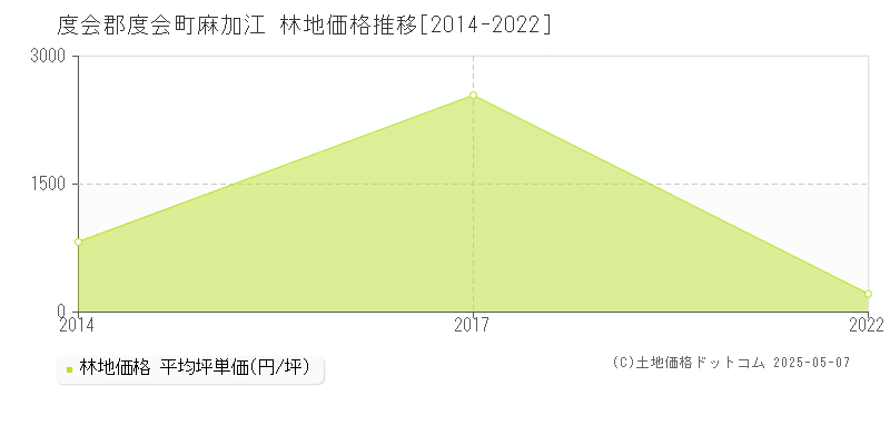 度会郡度会町麻加江の林地価格推移グラフ 