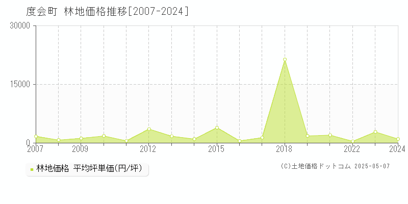 度会町(三重県)の林地価格推移グラフ(坪単価)[2007-2024年]