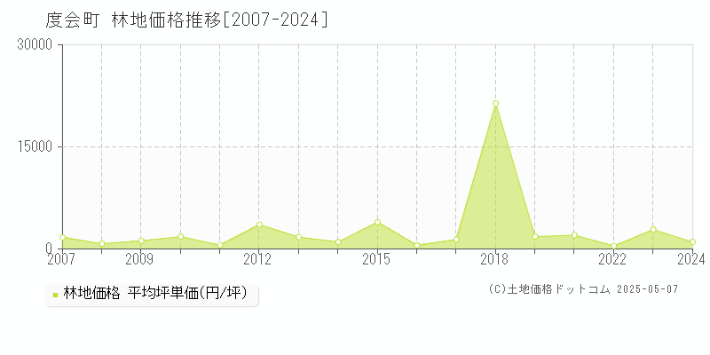 度会郡度会町全域の林地価格推移グラフ 