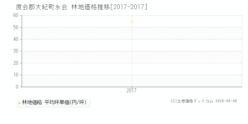 永会(度会郡大紀町)の林地価格推移グラフ(坪単価)[2017-2017年]