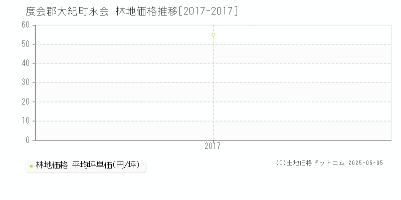 度会郡大紀町永会の林地価格推移グラフ 