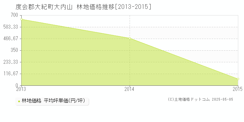 大内山(度会郡大紀町)の林地価格推移グラフ(坪単価)[2013-2015年]