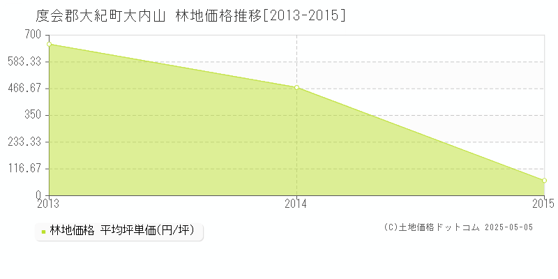 度会郡大紀町大内山の林地価格推移グラフ 