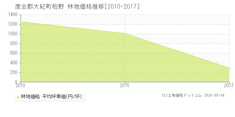 度会郡大紀町柏野の林地価格推移グラフ 