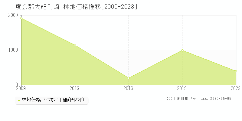 崎(度会郡大紀町)の林地価格推移グラフ(坪単価)[2009-2023年]