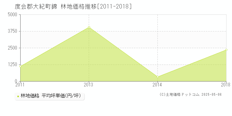 錦(度会郡大紀町)の林地価格推移グラフ(坪単価)[2011-2018年]
