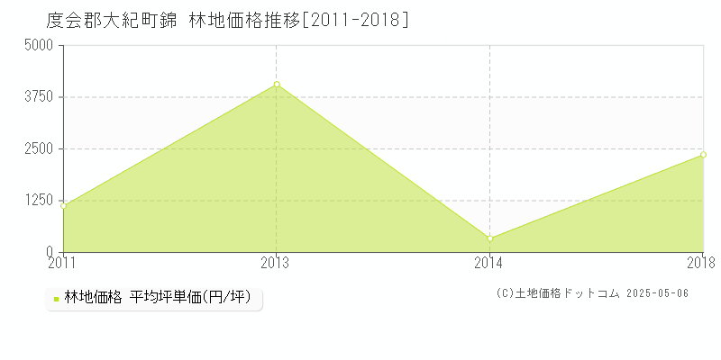 度会郡大紀町錦の林地価格推移グラフ 