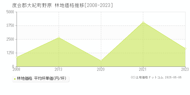 野原(度会郡大紀町)の林地価格推移グラフ(坪単価)[2008-2023年]