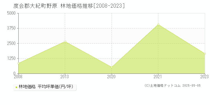 度会郡大紀町野原の林地価格推移グラフ 