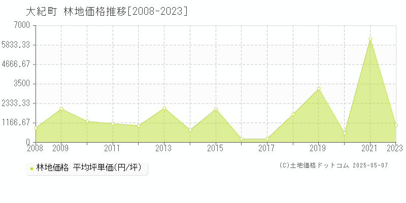 大紀町(三重県)の林地価格推移グラフ(坪単価)[2008-2023年]