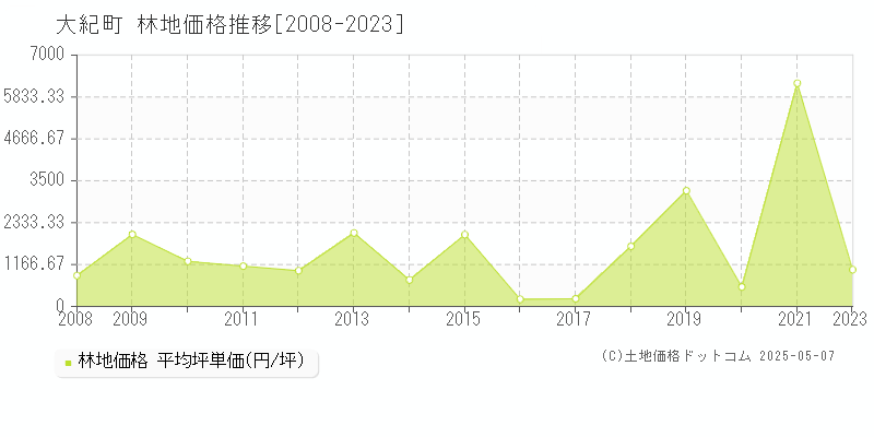 度会郡大紀町全域の林地価格推移グラフ 