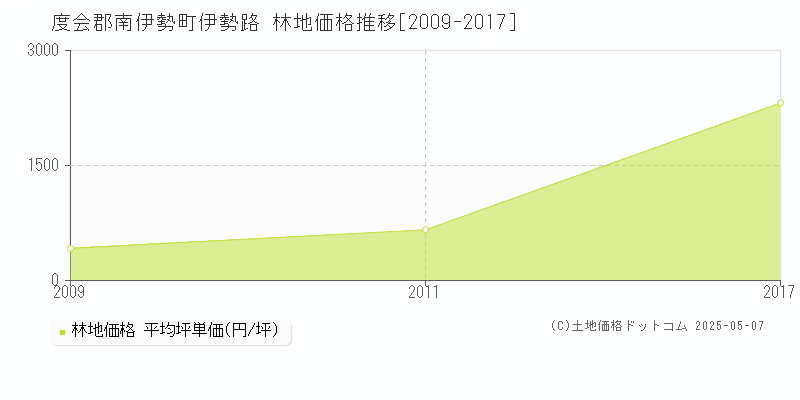 伊勢路(度会郡南伊勢町)の林地価格推移グラフ(坪単価)[2009-2017年]