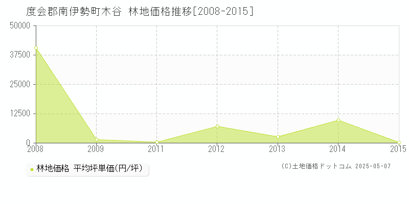 木谷(度会郡南伊勢町)の林地価格推移グラフ(坪単価)[2008-2015年]