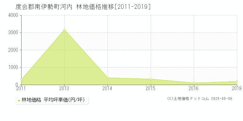 河内(度会郡南伊勢町)の林地価格推移グラフ(坪単価)[2011-2019年]
