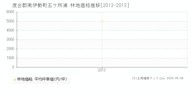 五ケ所浦(度会郡南伊勢町)の林地価格推移グラフ(坪単価)[2013-2013年]
