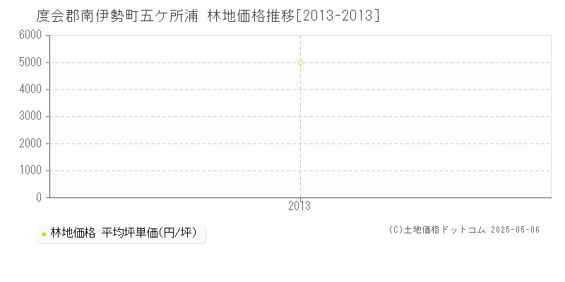 度会郡南伊勢町五ケ所浦の林地価格推移グラフ 