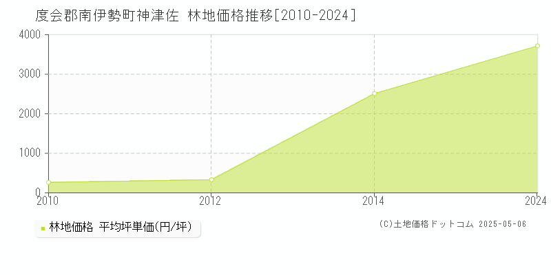 度会郡南伊勢町神津佐の林地価格推移グラフ 