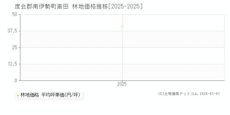 斎田(度会郡南伊勢町)の林地価格推移グラフ(坪単価)[2025-2025年]