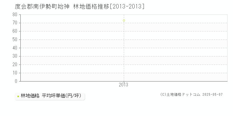 始神(度会郡南伊勢町)の林地価格推移グラフ(坪単価)[2013-2013年]