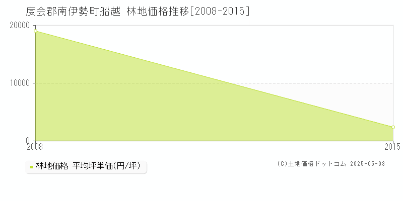 船越(度会郡南伊勢町)の林地価格推移グラフ(坪単価)[2008-2015年]