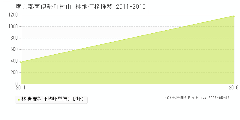 村山(度会郡南伊勢町)の林地価格推移グラフ(坪単価)[2011-2016年]