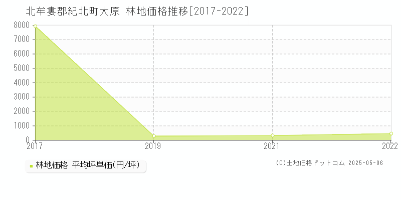 大原(北牟婁郡紀北町)の林地価格推移グラフ(坪単価)[2017-2022年]