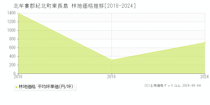 東長島(北牟婁郡紀北町)の林地価格推移グラフ(坪単価)[2018-2024年]