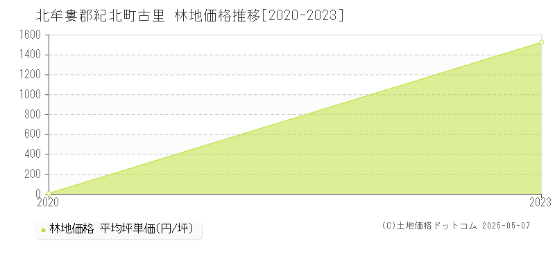 古里(北牟婁郡紀北町)の林地価格推移グラフ(坪単価)[2020-2023年]