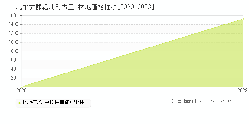 北牟婁郡紀北町古里の林地価格推移グラフ 