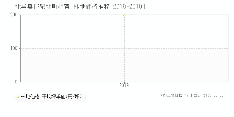 北牟婁郡紀北町相賀の林地価格推移グラフ 