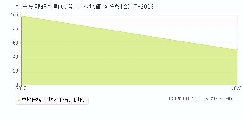 北牟婁郡紀北町島勝浦の林地取引事例推移グラフ 