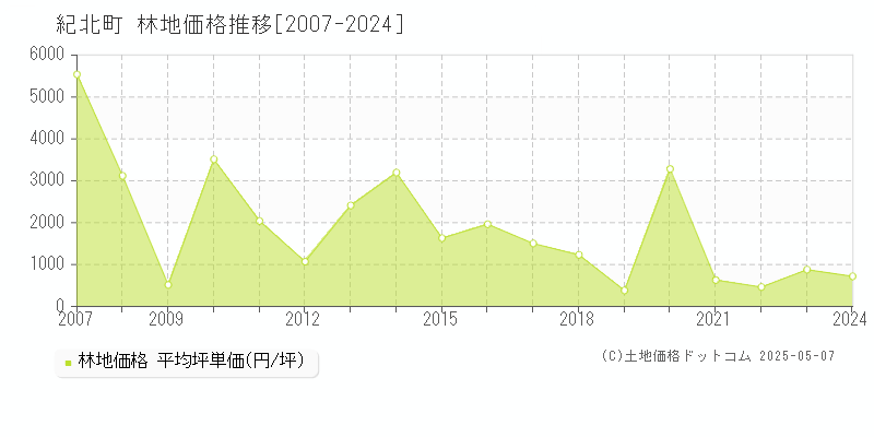 紀北町(三重県)の林地価格推移グラフ(坪単価)[2007-2024年]