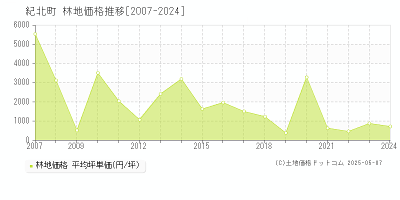 北牟婁郡紀北町の林地価格推移グラフ 