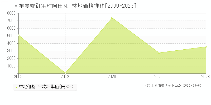 阿田和(南牟婁郡御浜町)の林地価格推移グラフ(坪単価)[2009-2023年]