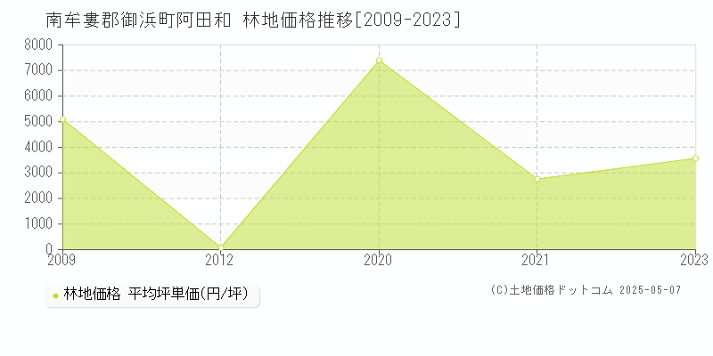 南牟婁郡御浜町阿田和の林地価格推移グラフ 