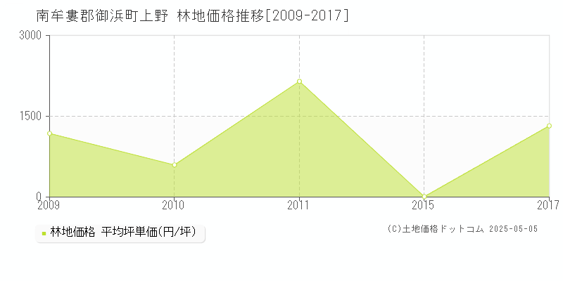 上野(南牟婁郡御浜町)の林地価格推移グラフ(坪単価)[2009-2017年]